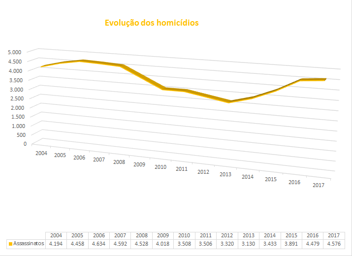 Grafico_Homicídios