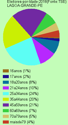 LAGOAGRANDEPE-idade-2018