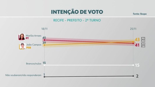 Levantamento Ibope mostra intenção de voto para prefeito do Recife, nesta quarta-feira (25) — Foto: Reprodução/TV Globo